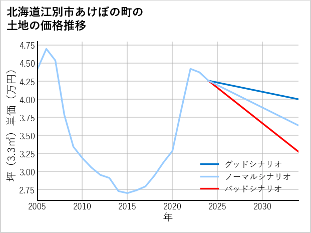 北海道江別市あけぼの町の土地価格推移