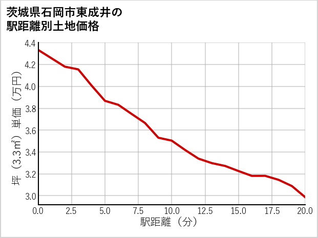 茨城県石岡市東成井の徒歩距離別の土地坪単価