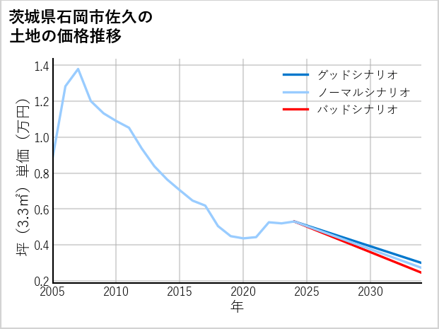 茨城県石岡市佐久の土地価格推移
