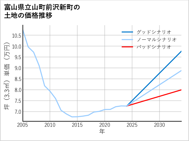 富山県立山町前沢新町の土地価格推移
