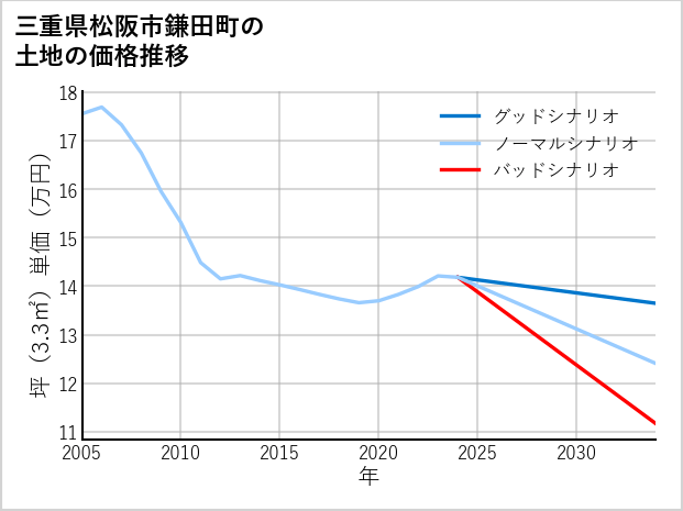 三重県松阪市鎌田町の土地価格推移