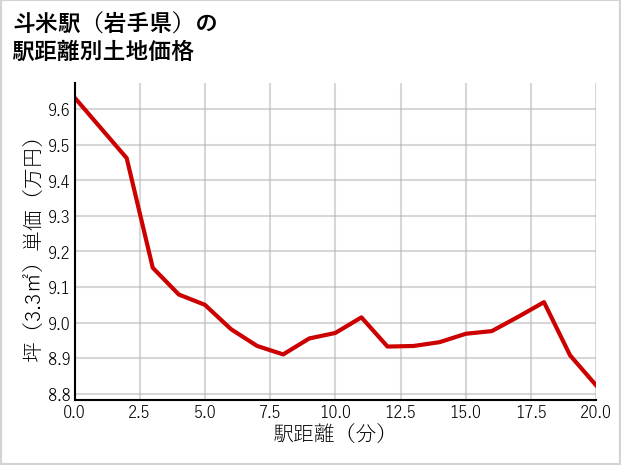 斗米駅（岩手県）の徒歩距離別の土地坪単価