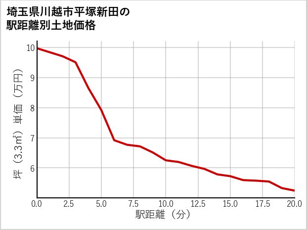 埼玉県川越市平塚新田の徒歩距離別の土地坪単価