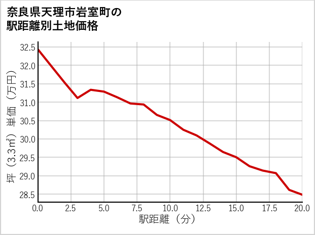 奈良県天理市岩室町の徒歩距離別の土地坪単価