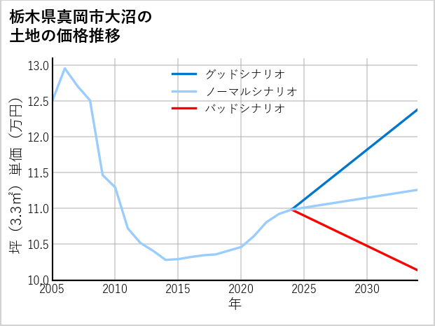 栃木県真岡市大沼の土地価格推移
