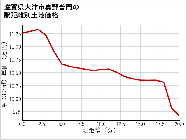 滋賀県大津市真野普門の徒歩距離別の土地坪単価