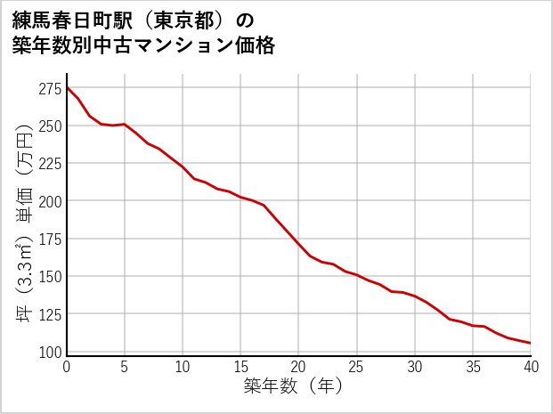 練馬春日町駅（東京都）の築年数別の中古マンション坪単価