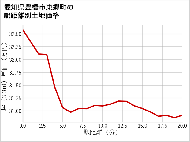 愛知県豊橋市東郷町の徒歩距離別の土地坪単価