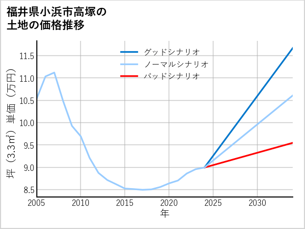 福井県小浜市高塚の土地価格推移