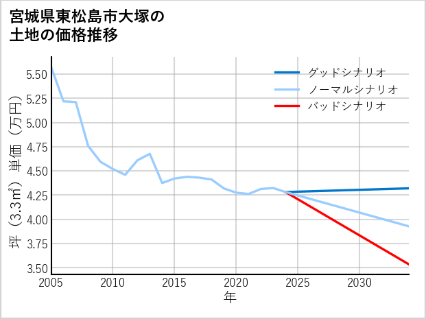 宮城県東松島市大塚の土地価格推移