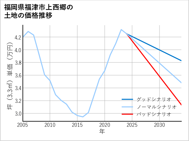 福岡県福津市上西郷の土地価格推移