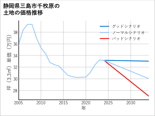静岡県三島市千枚原の土地価格推移