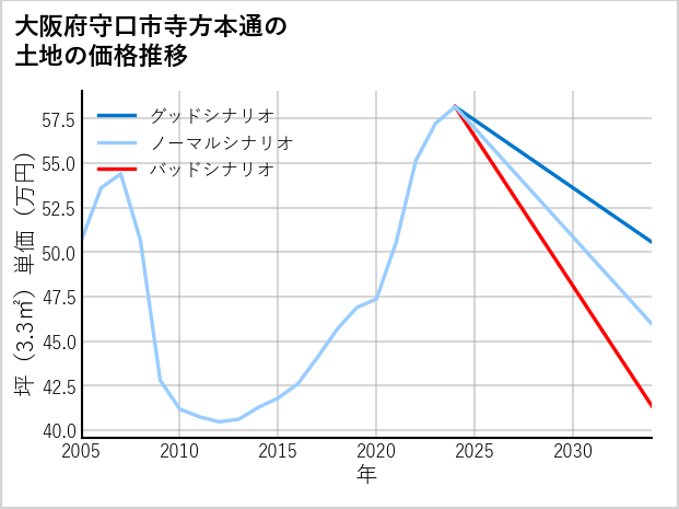 大阪府守口市寺方本通の土地価格推移