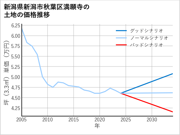 新潟県新潟市秋葉区満願寺の土地価格推移
