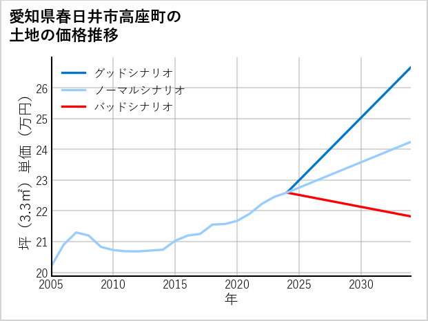 愛知県春日井市高座町の土地価格推移