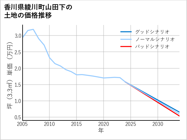 香川県綾川町山田下の土地価格推移
