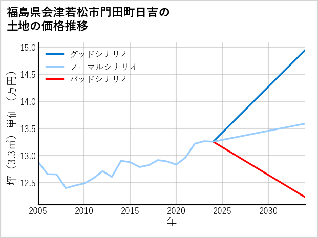 福島県会津若松市門田町日吉の土地価格推移