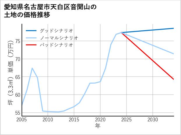 愛知県名古屋市天白区音聞山の土地価格推移