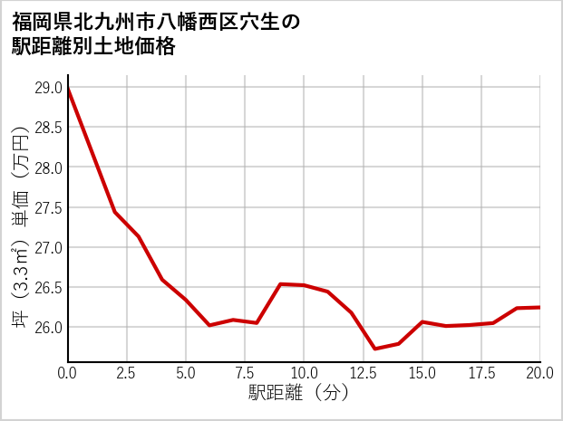 福岡県北九州市八幡西区穴生の徒歩距離別の土地坪単価
