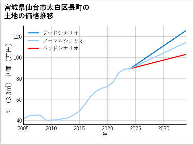 宮城県仙台市太白区長町の土地価格推移