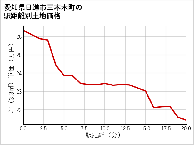 愛知県日進市三本木町の徒歩距離別の土地坪単価