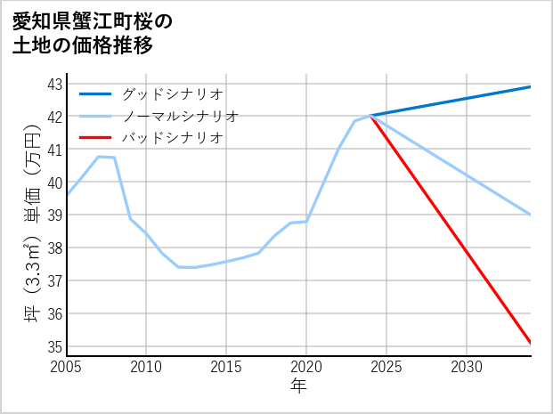 愛知県蟹江町桜の土地価格推移