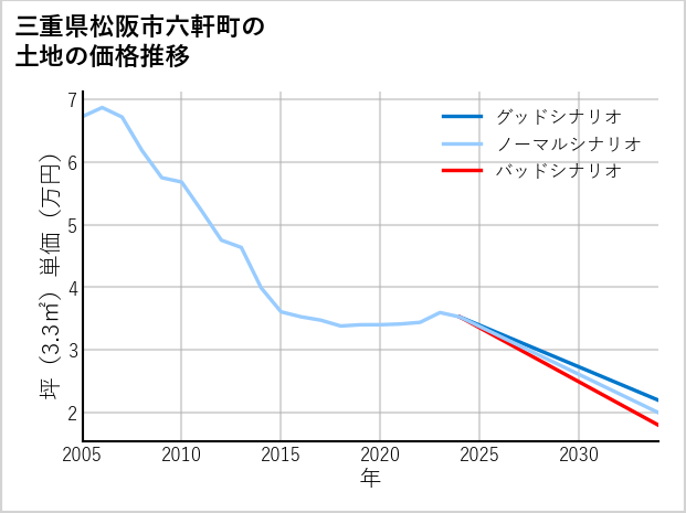 三重県松阪市六軒町の土地価格推移