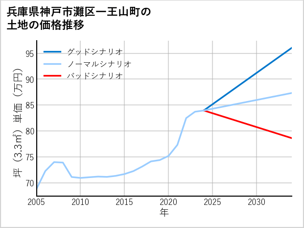 兵庫県神戸市灘区一王山町の土地価格推移