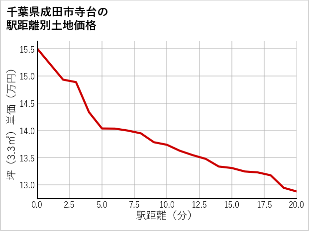 千葉県成田市寺台の徒歩距離別の土地坪単価