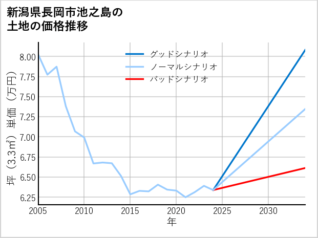 新潟県長岡市池之島の土地価格推移