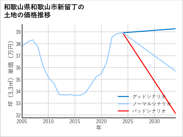 和歌山県和歌山市新留丁の土地価格推移