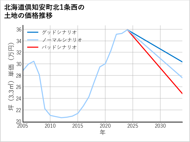 北海道倶知安町北1条西の土地価格推移