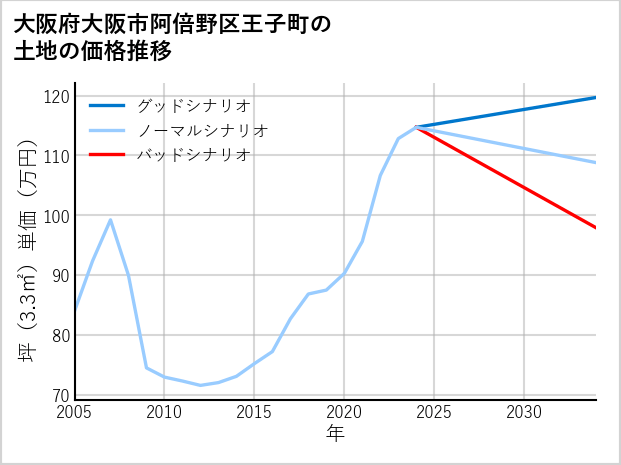大阪府大阪市阿倍野区王子町の土地価格推移