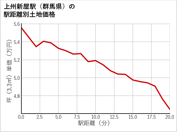 上州新屋駅（群馬県）の徒歩距離別の土地坪単価
