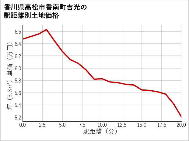 香川県高松市香南町吉光の徒歩距離別の土地坪単価