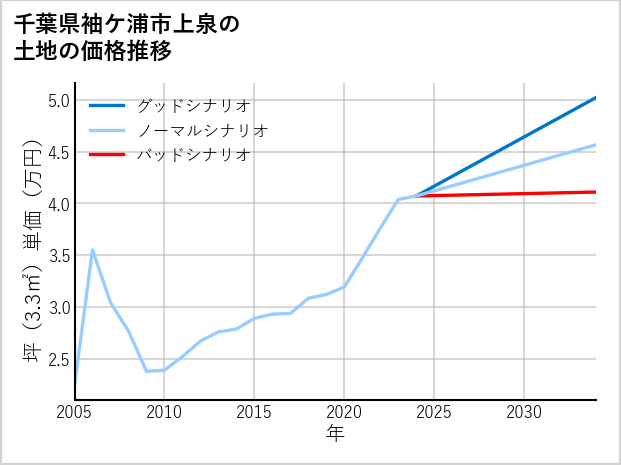 千葉県袖ケ浦市上泉の土地価格推移