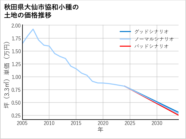 秋田県大仙市協和小種の土地価格推移