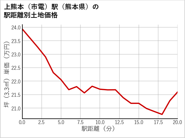 上熊本〔市電〕駅（熊本県）の徒歩距離別の土地坪単価