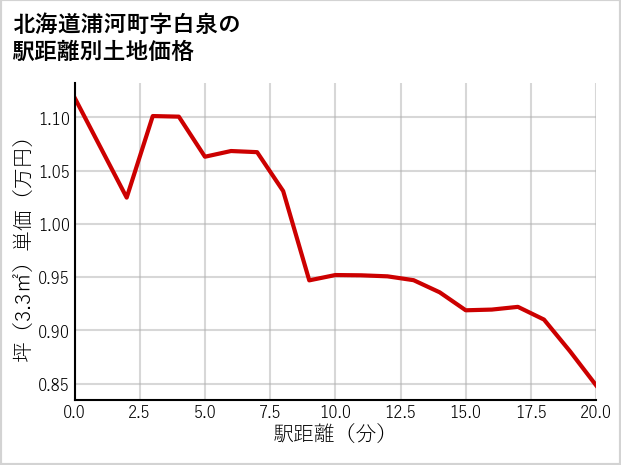 北海道浦河町白泉の徒歩距離別の土地坪単価