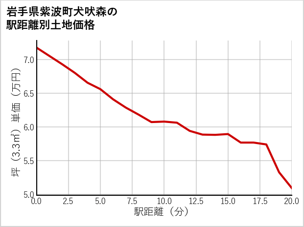 岩手県紫波町犬吠森の徒歩距離別の土地坪単価