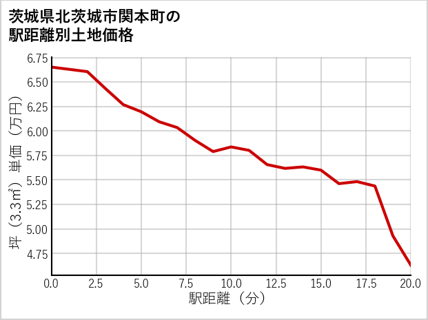 茨城県北茨城市関本町の徒歩距離別の土地坪単価