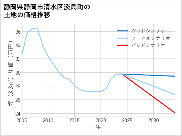 静岡県静岡市清水区淡島町の土地価格推移