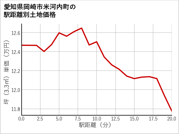 愛知県岡崎市米河内町の徒歩距離別の土地坪単価