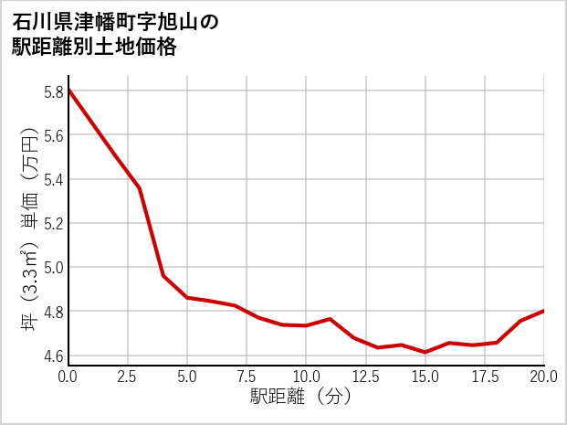 石川県津幡町旭山の徒歩距離別の土地坪単価