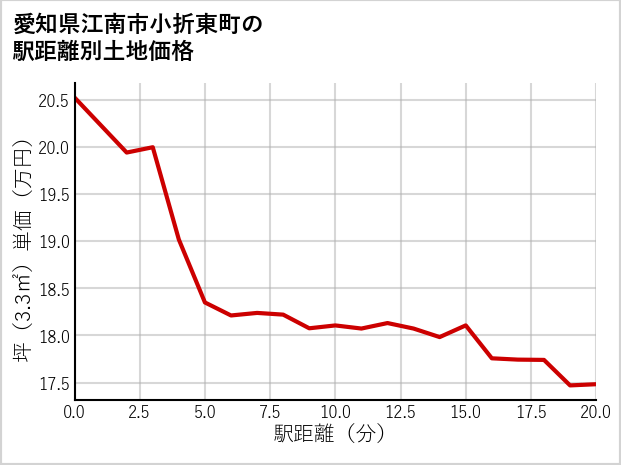 愛知県江南市小折東町の徒歩距離別の土地坪単価