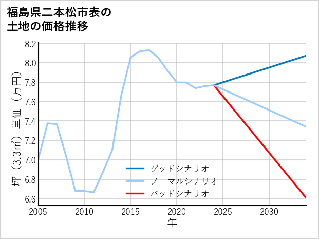 福島県二本松市表の土地価格推移