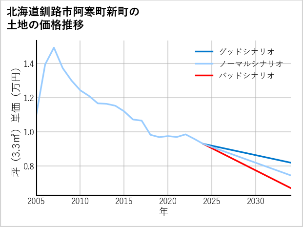 北海道釧路市阿寒町新町の土地価格推移