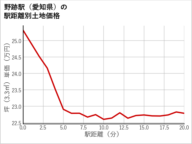 野跡駅（愛知県）の徒歩距離別の土地坪単価