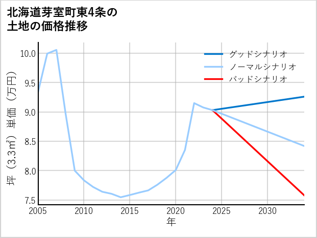 北海道芽室町東4条の土地価格推移
