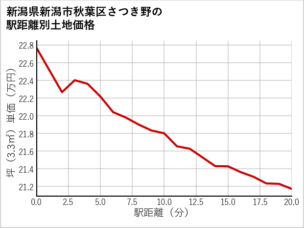 新潟県新潟市秋葉区さつき野の土地価格推移